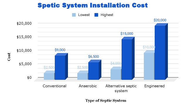 Cost to Install Septic System chart